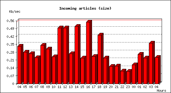 Incoming articles (size)