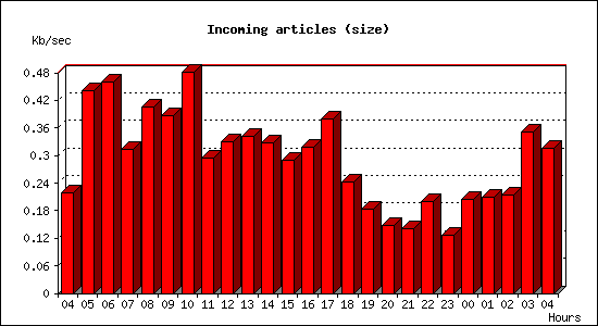 Incoming articles (size)