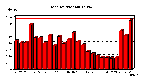 Incoming articles (size)