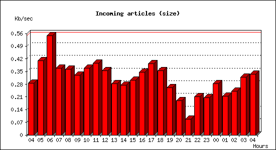 Incoming articles (size)