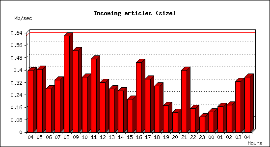 Incoming articles (size)