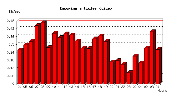 Incoming articles (size)