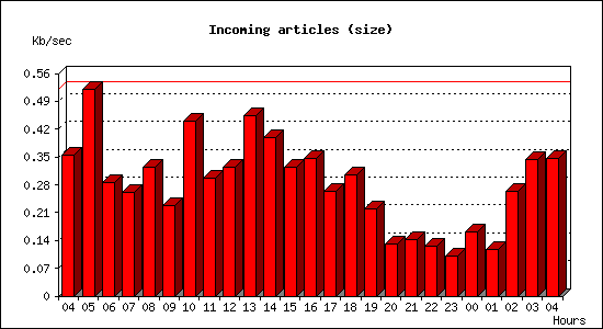 Incoming articles (size)