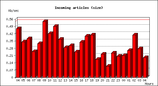 Incoming articles (size)