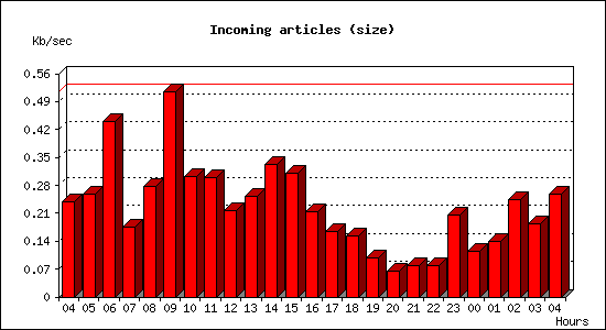 Incoming articles (size)