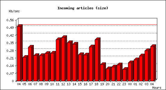 Incoming articles (size)
