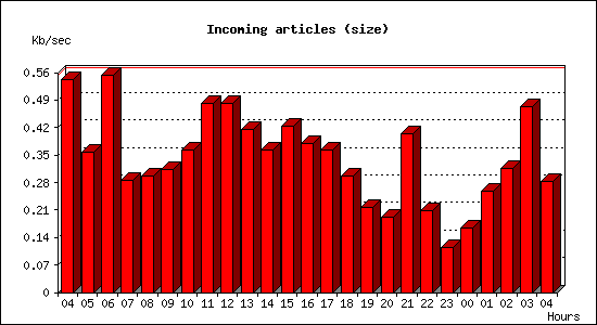Incoming articles (size)