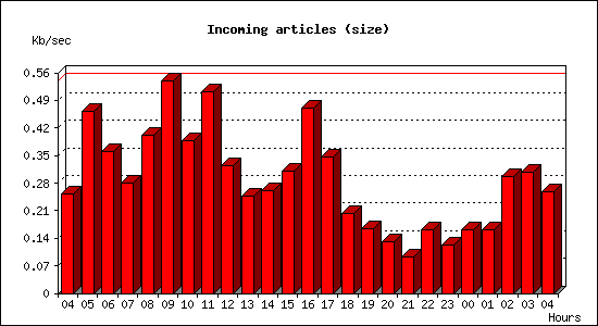 Incoming articles (size)