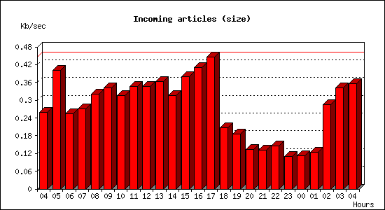 Incoming articles (size)