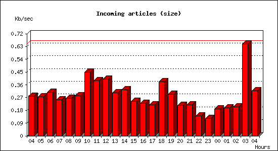 Incoming articles (size)
