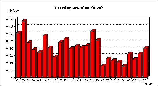 Incoming articles (size)