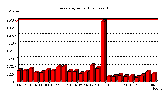 Incoming articles (size)