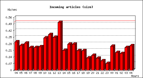 Incoming articles (size)
