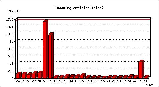 Incoming articles (size)