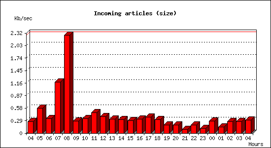 Incoming articles (size)