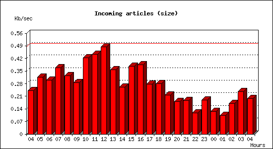 Incoming articles (size)
