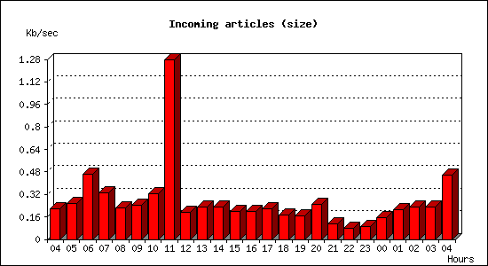 Incoming articles (size)