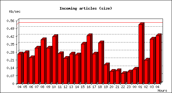 Incoming articles (size)