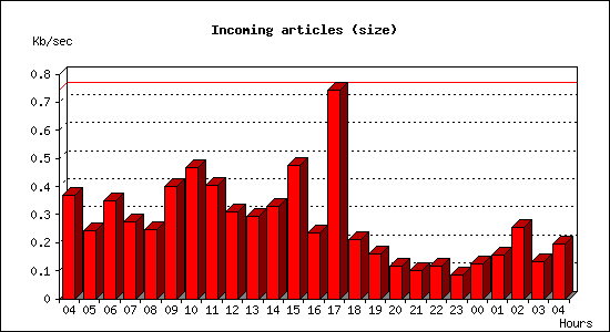 Incoming articles (size)