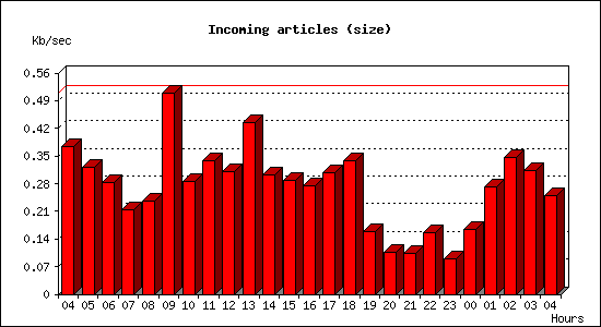 Incoming articles (size)