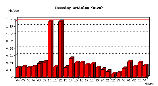 Incoming articles (size)