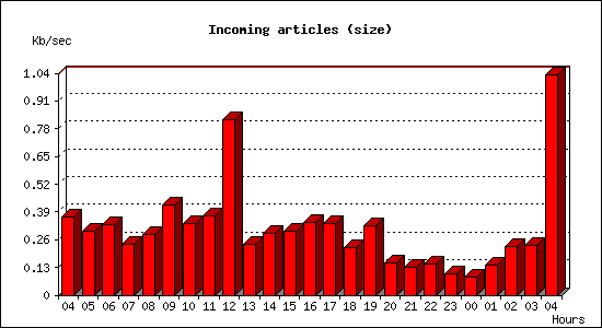 Incoming articles (size)