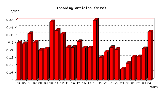 Incoming articles (size)