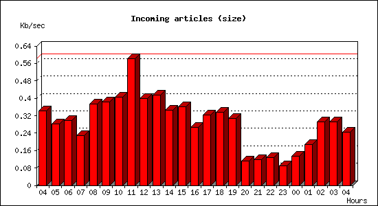 Incoming articles (size)