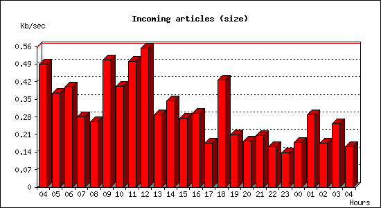 Incoming articles (size)
