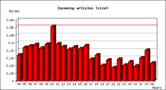 Incoming articles (size)