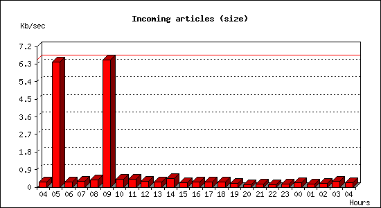 Incoming articles (size)