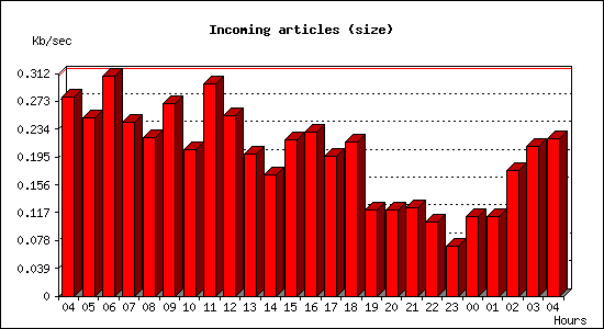Incoming articles (size)