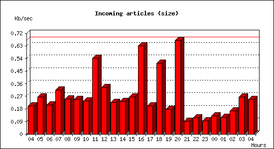 Incoming articles (size)