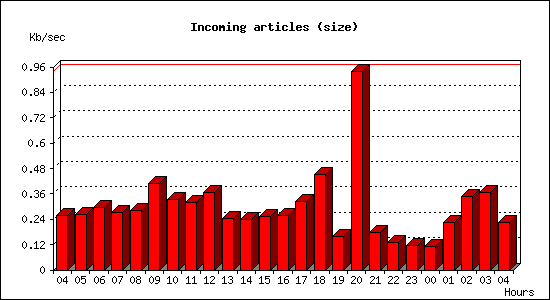 Incoming articles (size)