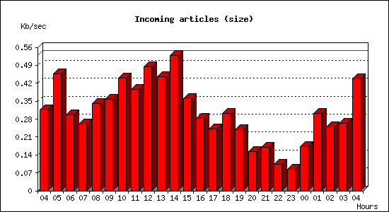Incoming articles (size)