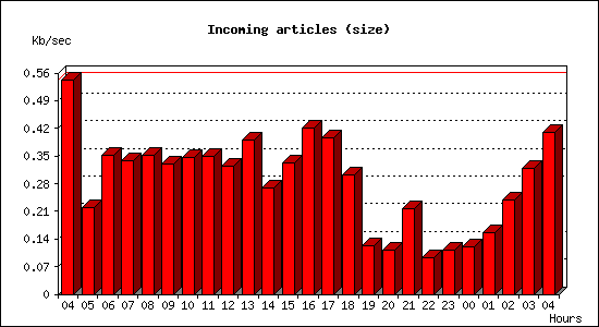 Incoming articles (size)