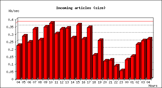 Incoming articles (size)