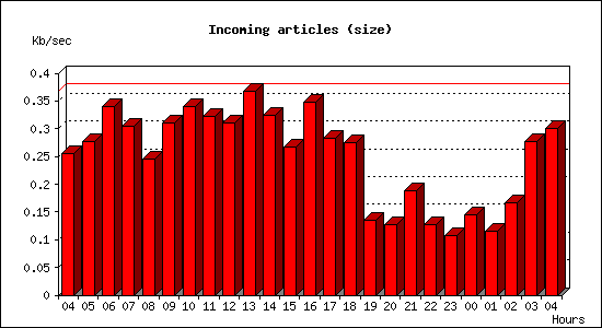 Incoming articles (size)