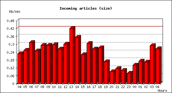 Incoming articles (size)