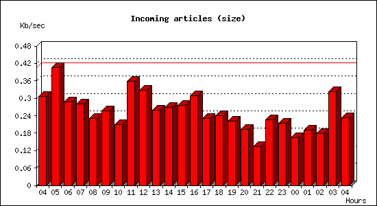 Incoming articles (size)