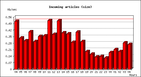 Incoming articles (size)