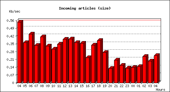 Incoming articles (size)