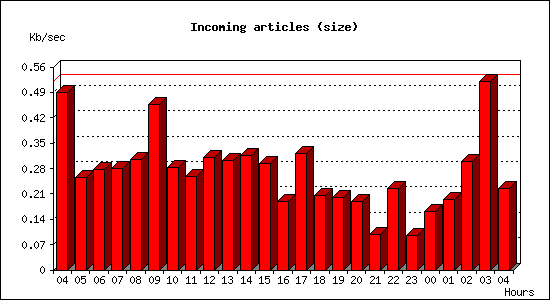 Incoming articles (size)