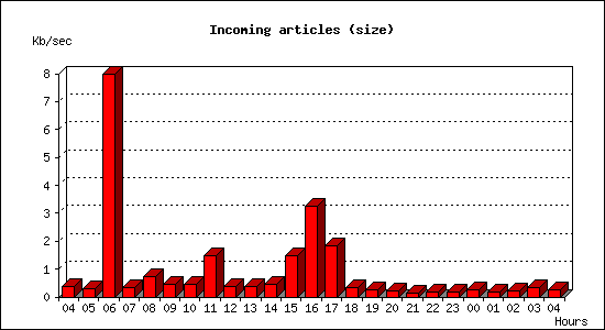 Incoming articles (size)