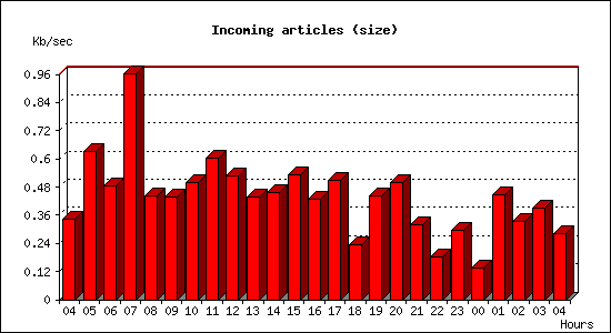 Incoming articles (size)