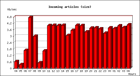 Incoming articles (size)