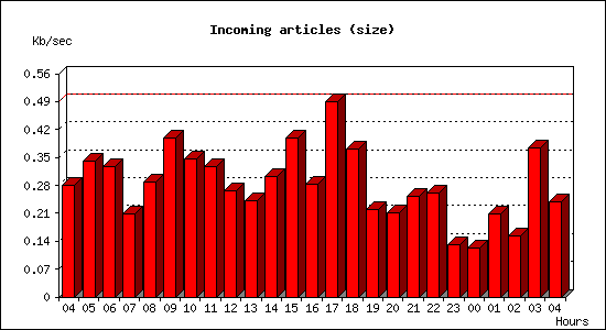 Incoming articles (size)