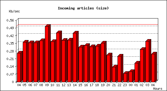 Incoming articles (size)