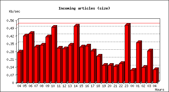 Incoming articles (size)
