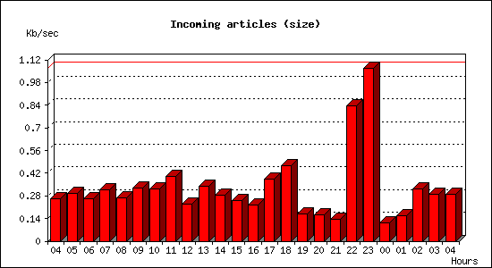 Incoming articles (size)